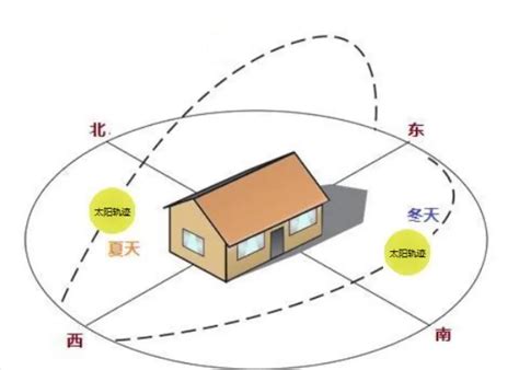 西北朝向的房子|房屋朝向西北好不好？详解优劣与选购建议